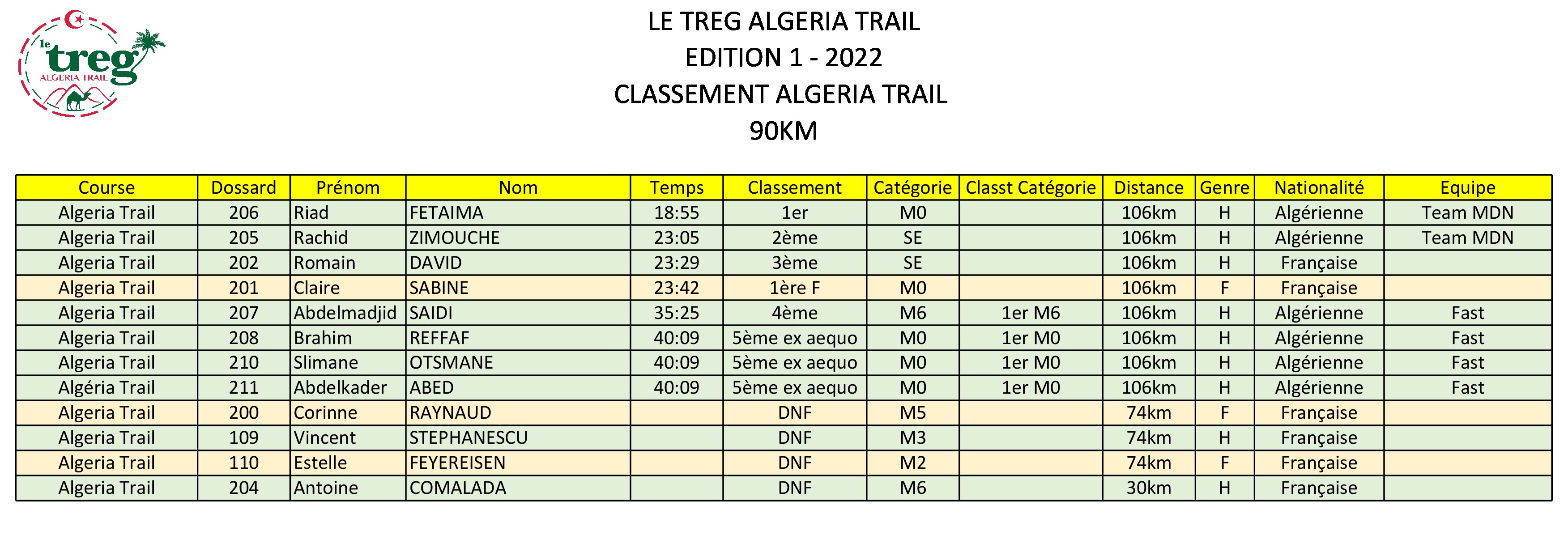 Classement Algéria Trail 90km 2022.jpg